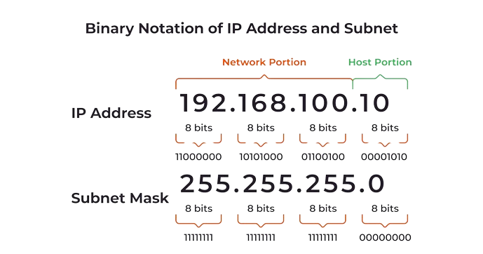 IP Subnet Calculator